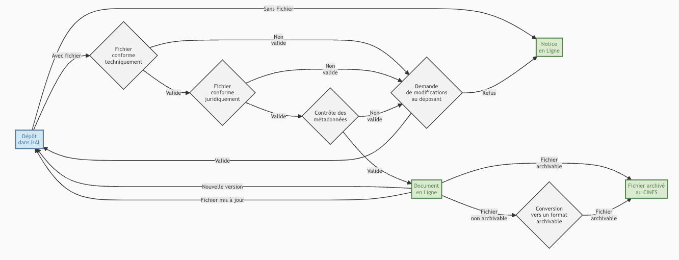 Illustration schématisant le workflow du dépôt dans HAL. Cas 1 : le dépôt est un notice sans fichier, la mise en ligne est immédiate. Cas 2 : le dépôt a un fichier, celui-ci est vérifié. Si le fichier est conforme techniquement et juridiquement, et que les métadonnées sont correctes, le dépôt est mis en ligne. SI une de ces conditions n’est pas remplie, une demande de modification est faite au déposant. 